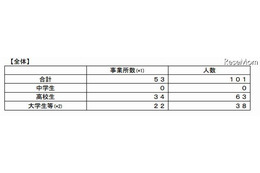 2011年度新卒者の内定取消状況 画像