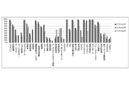 大学生の「科学用語」への知識と興味、この10年で大幅に向上……慶應大調べ 画像