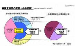 学校の天井や照明・窓ガラスの耐震対策、わずか32% 画像