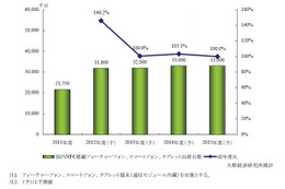 NFC搭載端末、2012年度の国内出荷台数「3,180万台」予測……1年で150％の伸び 画像