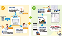 NTTデータ、スマートデバイス対応の顧客管理クラウドサービスを提供開始 画像