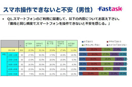 「“スマホ依存”に関する実態調査」の結果……47.4%がスマホを操作できないと不安に 画像