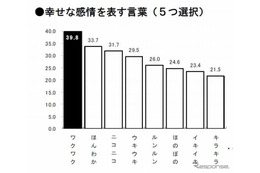 ビジネスパーソンにとって、幸せな感情を表す言葉は「ワクワク」 画像