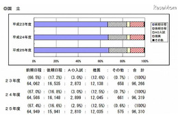 【大学受験2013】国公立大学入学者選抜の概要　文科省 画像