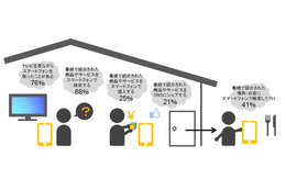 「テレビきっかけでスマホで行動」、すでに一般的に……博報堂DYHD調べ 画像