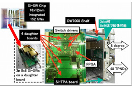 NEC、シリコン集積光スイッチを用いた20Tbps光信号切り替え装置を世界初開発 画像
