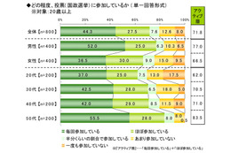ネット選挙解禁で「政治参加意欲アップ」 ライフネット生命調べ 画像