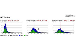 放課後と休日の過ごし方が、子どもたちの歩数に影響 画像