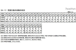 自殺が近年最多……生徒指導上の諸問題調査 画像