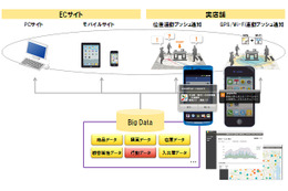 NTTデータ経営研とアイリッジ、位置連動型O2Oプラットフォームサービスで業務提携 画像