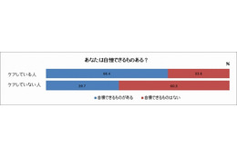 30・40代ビジネスマンの“からだのケア”、セルフチェック意識の高まりが自信に直結 画像