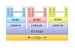 日立、1台のPCサーバ上で複数の仮想化ソフトを動作させる技術を開発 画像