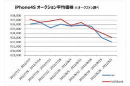 「iPhone 5」の影響!? 「iPhone 4S」のオークション価格動向調査結果……オークファン調べ 画像