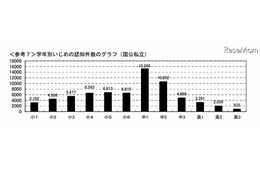 小中高校のいじめ「中1」が最多、女子よりも男子に多い 画像