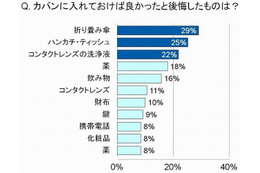 「カバンのなかに携帯せずに後悔したもの」、トップ3にコンタクトの洗浄液がランクイン 画像