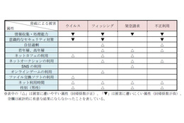 「自信過剰な人ほど、情報セキュリティ被害に遭いやすい」……IPAが調査・分析 画像