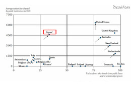 日本、教育費高いが公的支出は低い水準…OECD調査 画像