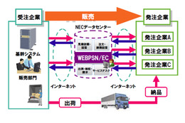 NEC、クラウド型の企業間受注支援サービス「WEBPSN/EC」を販売開始 画像