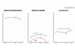 「友達よりも家族」86.1％…身近な存在が大切に 画像