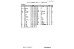 【大学受験2013】難易ランキング……河合塾が模試から予想 画像