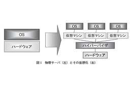 【テクニカルレポート】仮想化の落とし穴と脱出法……ユニシス技報 画像