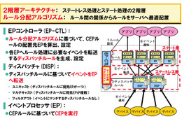 NEC、5千万人の携帯電話ユーザーごとに最適情報を配信できるビッグデータ処理技術を開発 画像