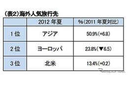 夏休みの旅行意欲は上昇傾向　2012年 画像