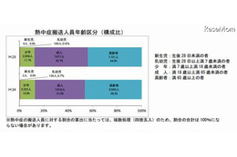 8月の熱中症患者、前年比約5.7％増 画像