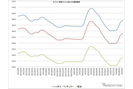 ガソリン価格の上昇続く、レギュラー148.2円 画像