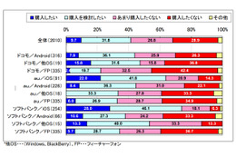 iPhone 5、購入意向は41.4%……キャリア乗換・継続ではソフトバンクがやや優勢 画像