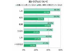 女性のスキンケア、“乾燥ケア”が8割占める……「インナーケア」の役割と注意点とは？ 画像