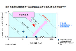 世界最大容量の光伝送、NTTやKDDIが相次いで成功 画像