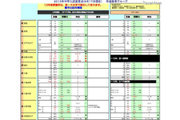 【中学入試2013】入試変更点を掲載…開校や募集再開、試験日の新設など 画像