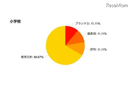 小中校選びでは実績より教育方針を重視 画像