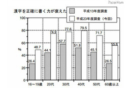 「漢字を正確に書く力が衰えた」約7割 文化庁 画像