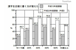 「漢字を正確に書く力が衰えた」約7割　文化庁 画像