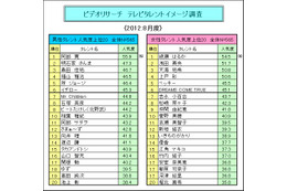 阿部寛、綾瀬はるかが1位、相葉雅紀がトップ10入り　TVタレント人気 画像