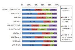 “SNS化後”のLINE、新機能を使っていないユーザーが6割以上 画像