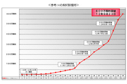 ドコモ、「Xi」の契約数が600万を突破……1か月で100万契約を上乗せ 画像