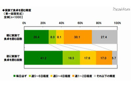 朝の食卓を家族で囲むのは「週2日以下」約6割 画像