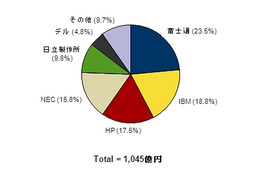 2012年第2四半期 国内サーバー市場、RISCサーバー貢献で富士通が首位 画像