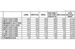 司法試験合格ランキング…合格者数と合格率 画像