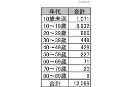 数学検定 合格率7％の1級に15歳が合格、最年少合格は3歳 画像