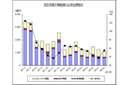 薄型テレビ・BDレコーダーはもう売れない？ 国内出荷実績……JEITA調べ 画像