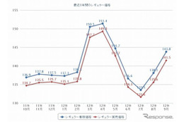 ガソリン価格、7週連続上昇 画像