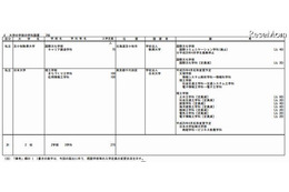 【大学受験2013】新設学科を公表 文科省 画像