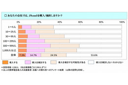 法人のiPhone 5需要、46.5％が導入を検討……ICT総研調べ 画像