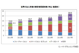 2017年の世界の法人市場の契約数、スマートフォンは3.6倍、M2Mは5.8倍に 画像