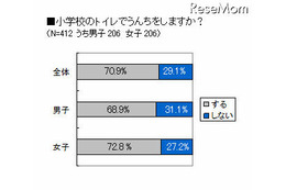 6割以上の小学生「和式トイレで困ったことがある」 画像