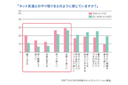 10代の9割が、ネットだけの「ネット友達」を持つ……“自分を理解してくれる”がポイント 画像